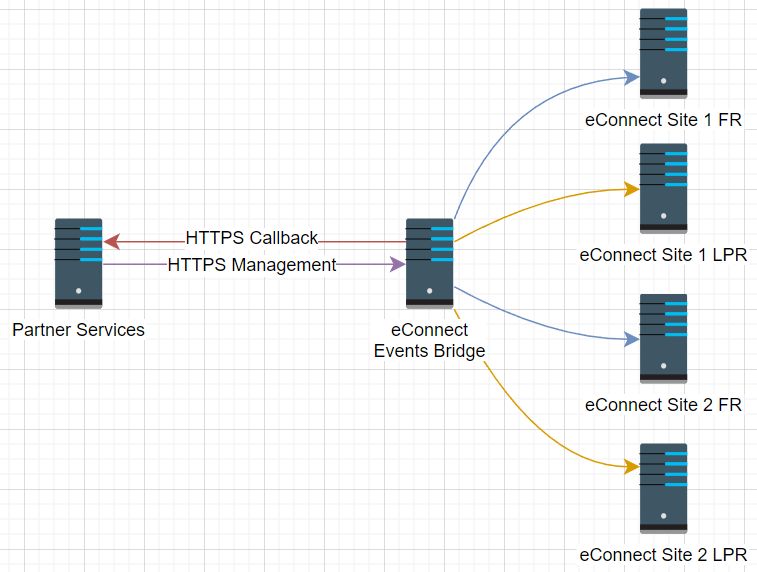 Enrollment Topology Flow