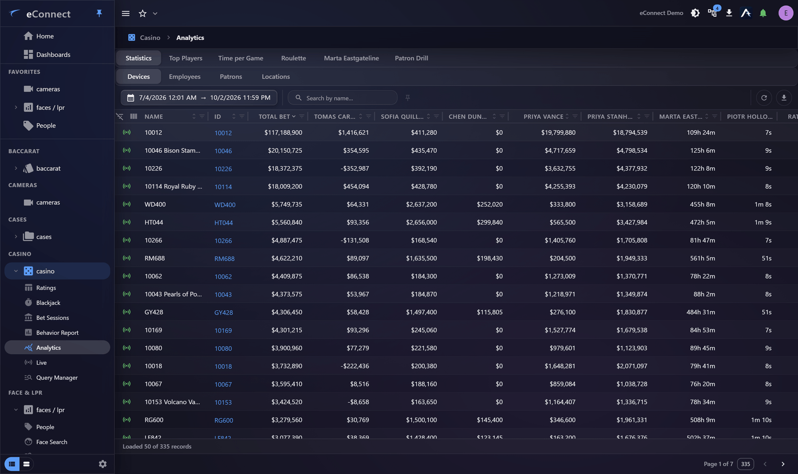 The Casino Analytics view, with statistics across the selected period