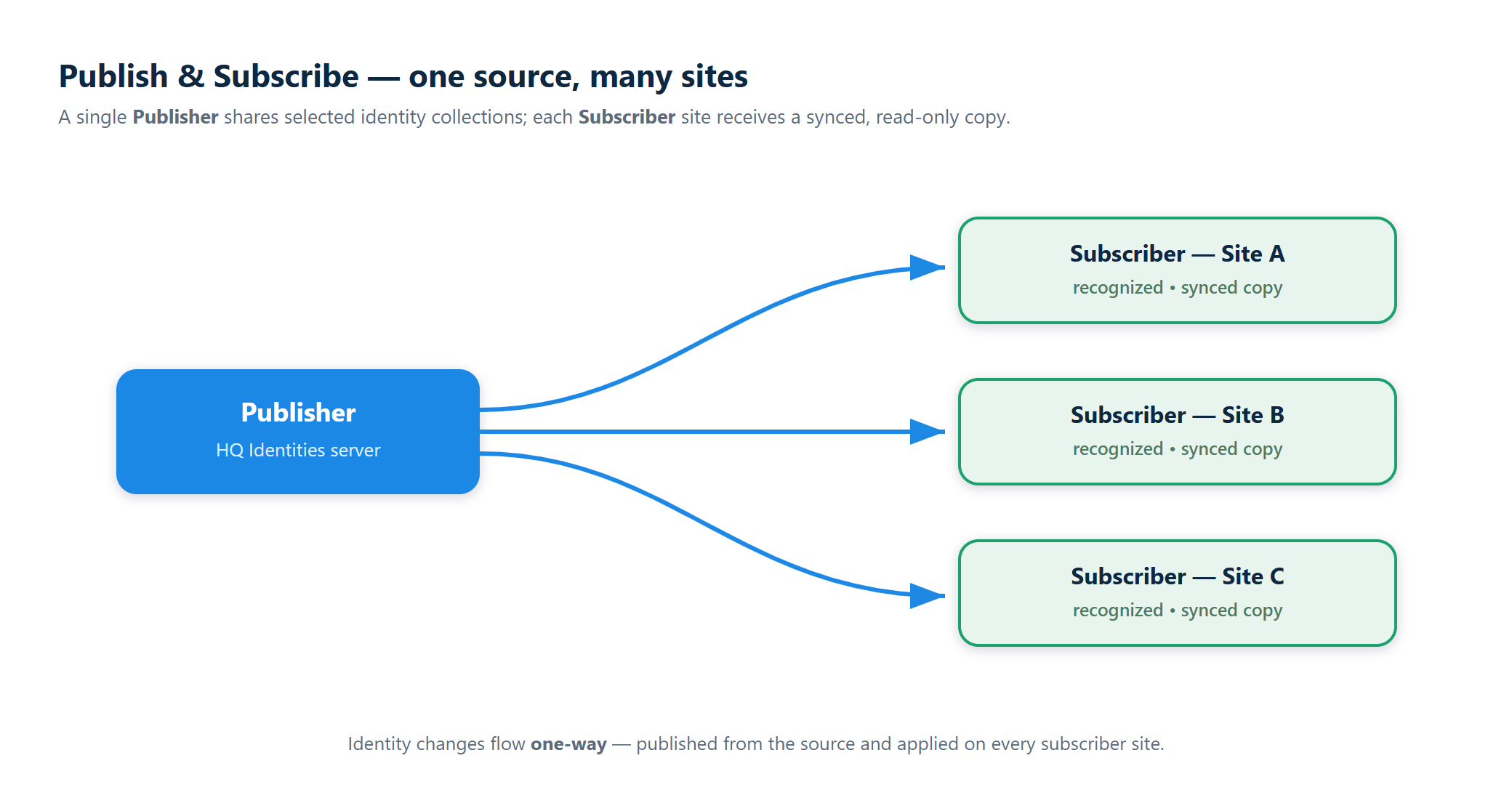 One Publisher fanning out identity data to multiple Subscriber sites
