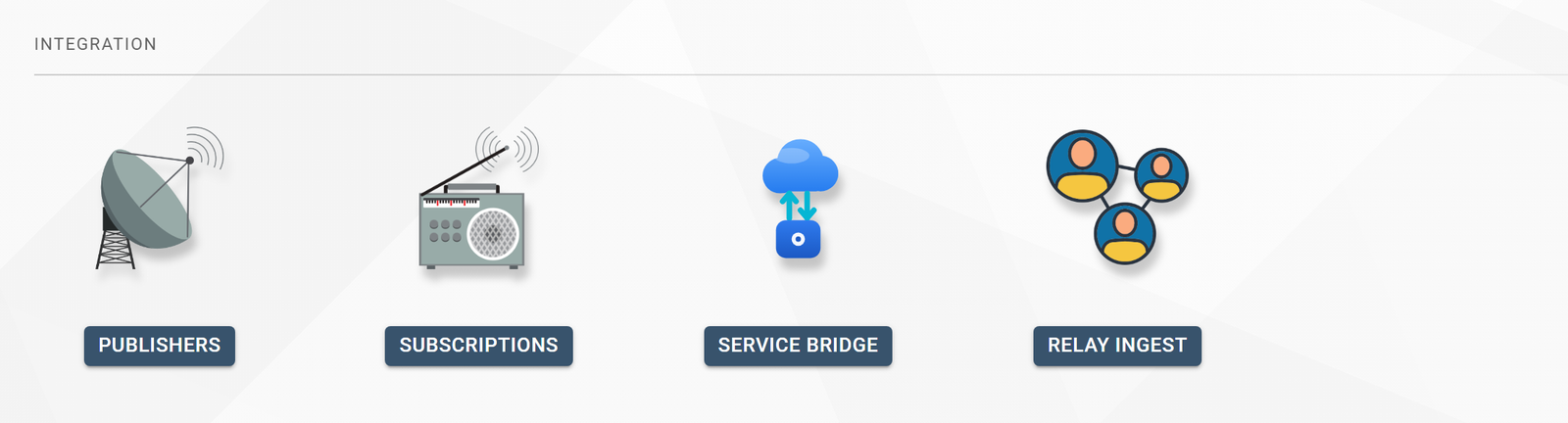 Setup page, Integration section, with the Relay Ingest card next to Publishers, Subscriptions and Service Bridge