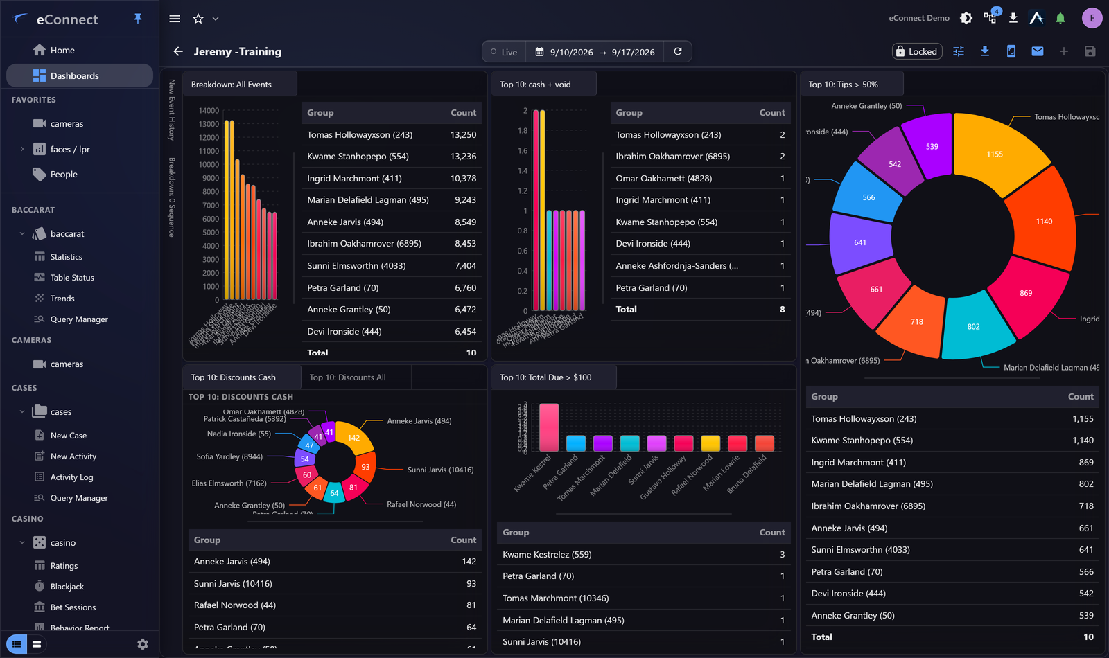 A dashboard of Breakdown widgets, each dividing a total across a field